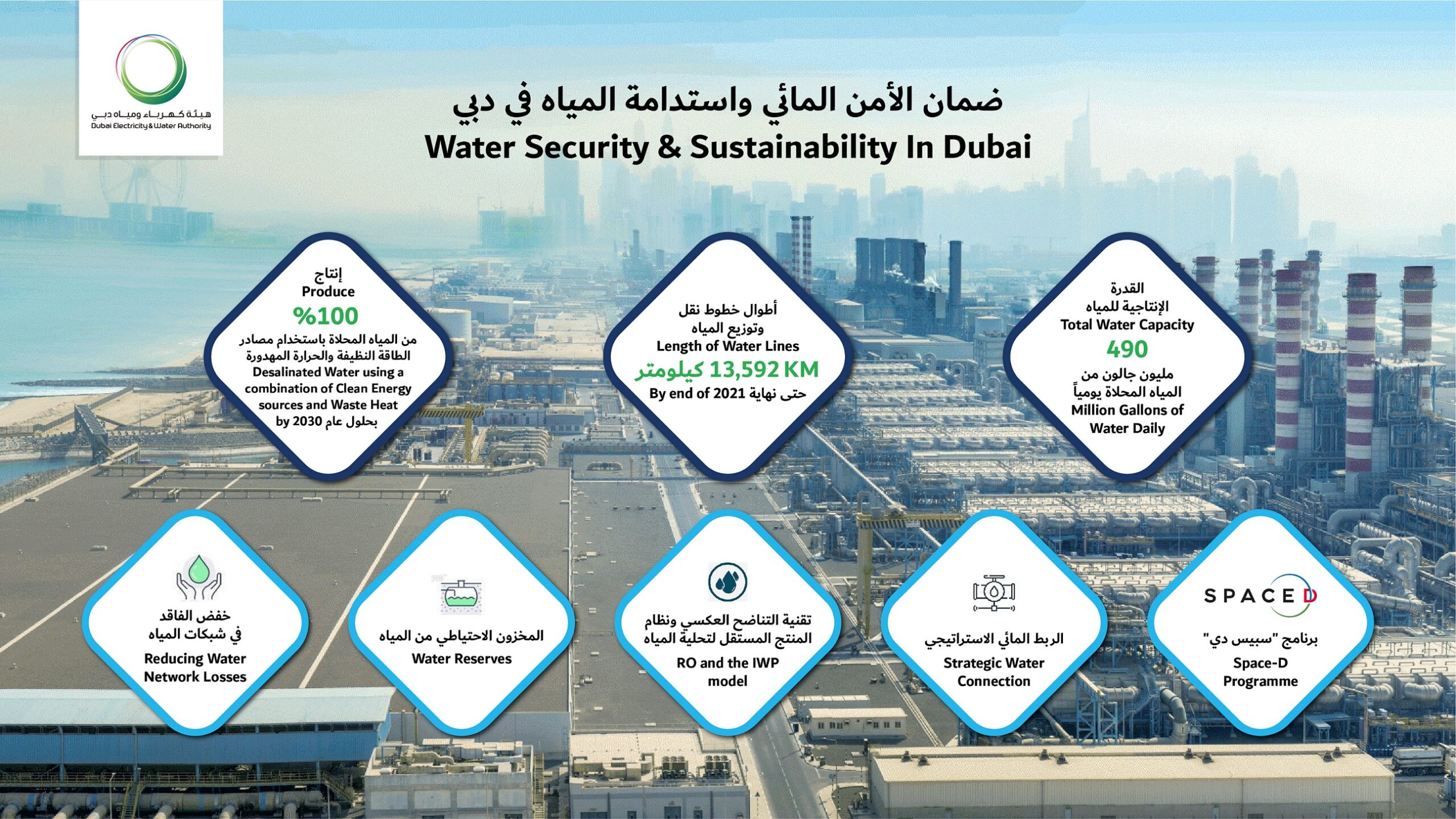 Using latest technologies, SWRO and IWP enhances the UAE’s competitiveness in water sustainability