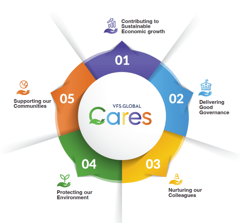VFS Global Sustainability Strategy Framework