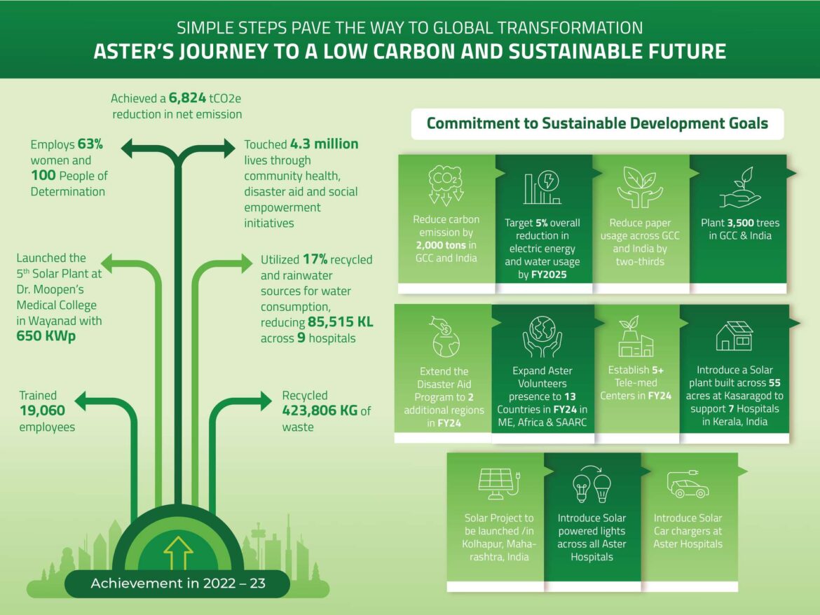 Aster achieves a reduction of 6,824 tCO2e in net emissions in FY23