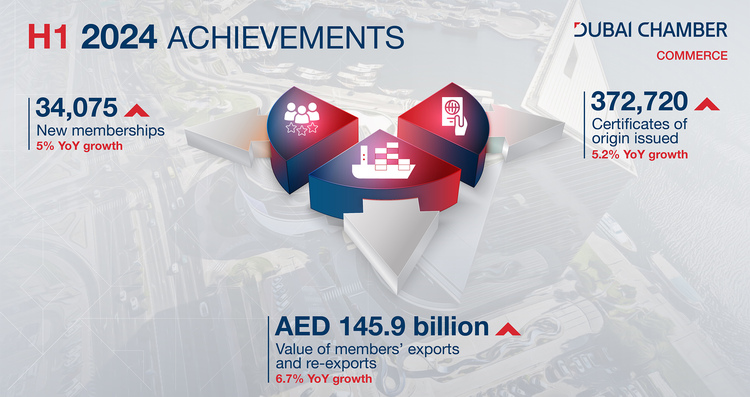 Over 34,000 new companies become members of Dubai Chamber of Commerce during H1 2024,representing YoY growth of 5%
